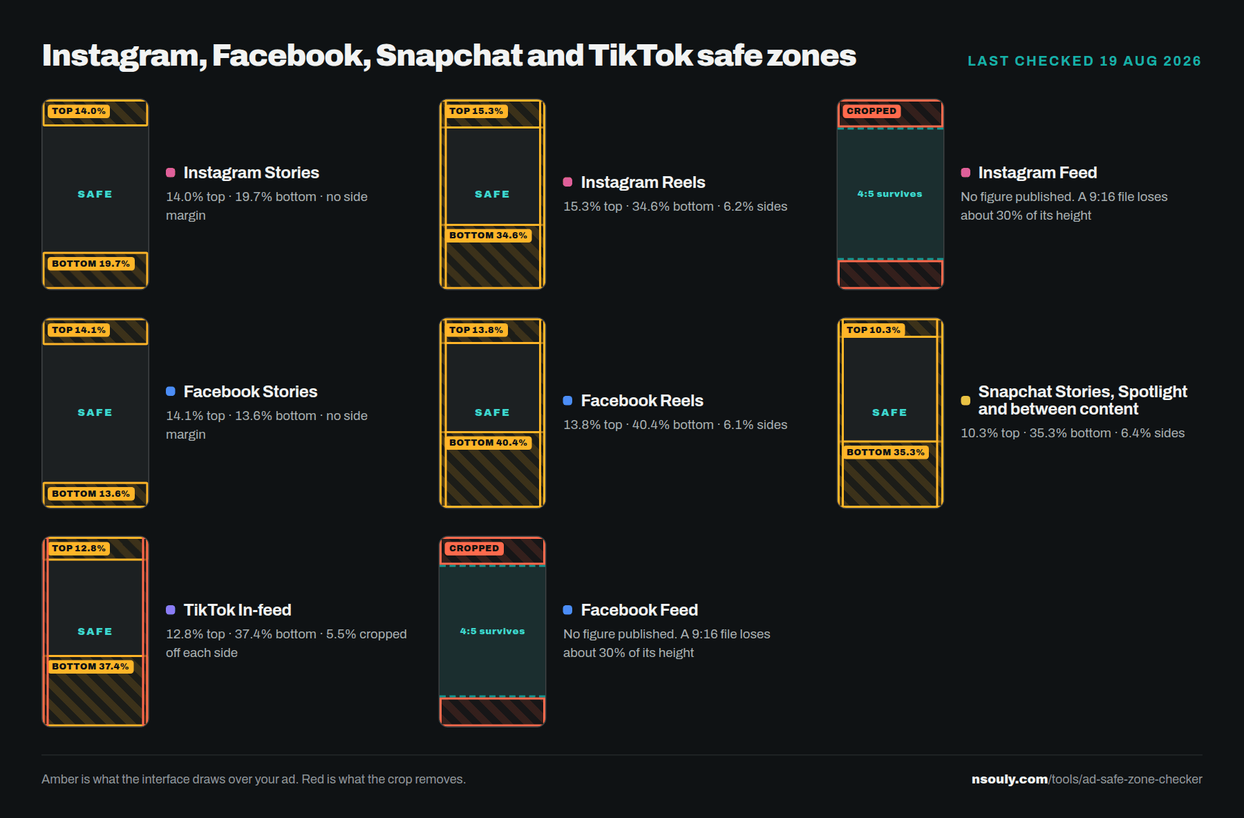 Safe zones measured from each platform's own Ads Manager: Instagram Stories 14% top and 19.7% bottom, Instagram Reels 15.3% and 34.6%, Facebook Stories 14.1% and 13.6%, Facebook Reels 13.8% and 40.4%, Snapchat 10.3% and 35.3% with 6.4% sides, TikTok In-feed 12.8% and 37.4% with 5.5% cropped off each side, and Feed cropping a 9:16 file to 4:5